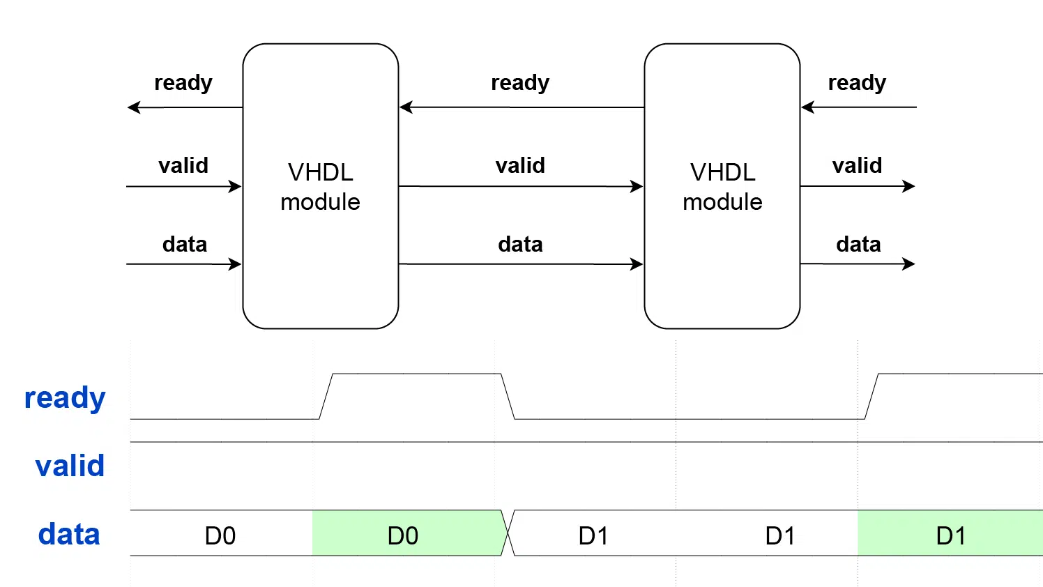Ready-Valid-Handshake