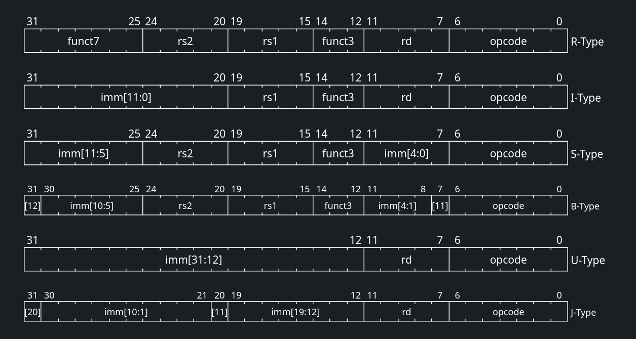 Formatos de Instruções