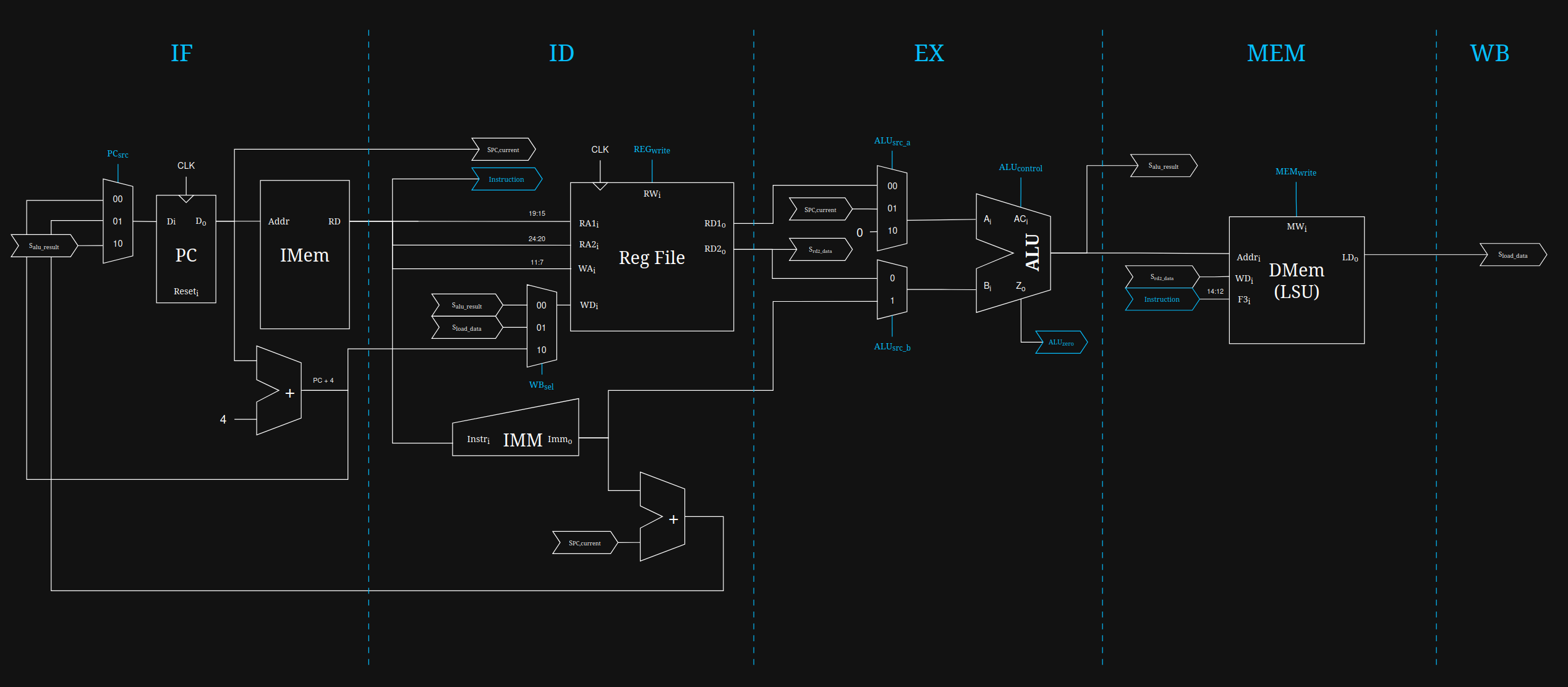 Single-Cycle Datapath